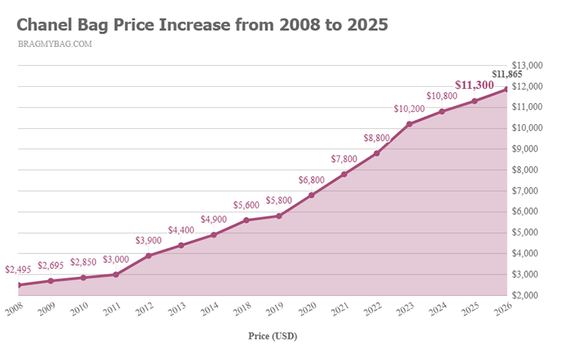 Biểu đồ tăng giá túi xách chanel từ 2008 đến 2025